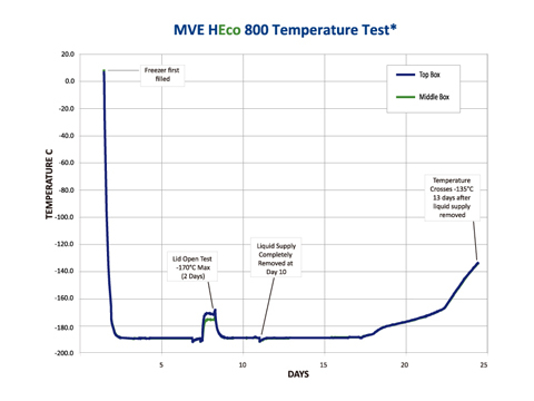 MVE HEco Temperature Test