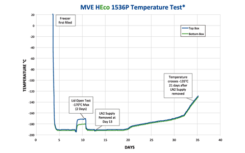 MVE HEco Temperature Test